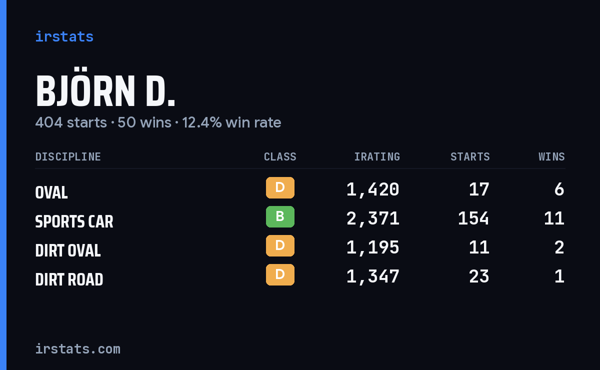 Loading... iRacing stats card