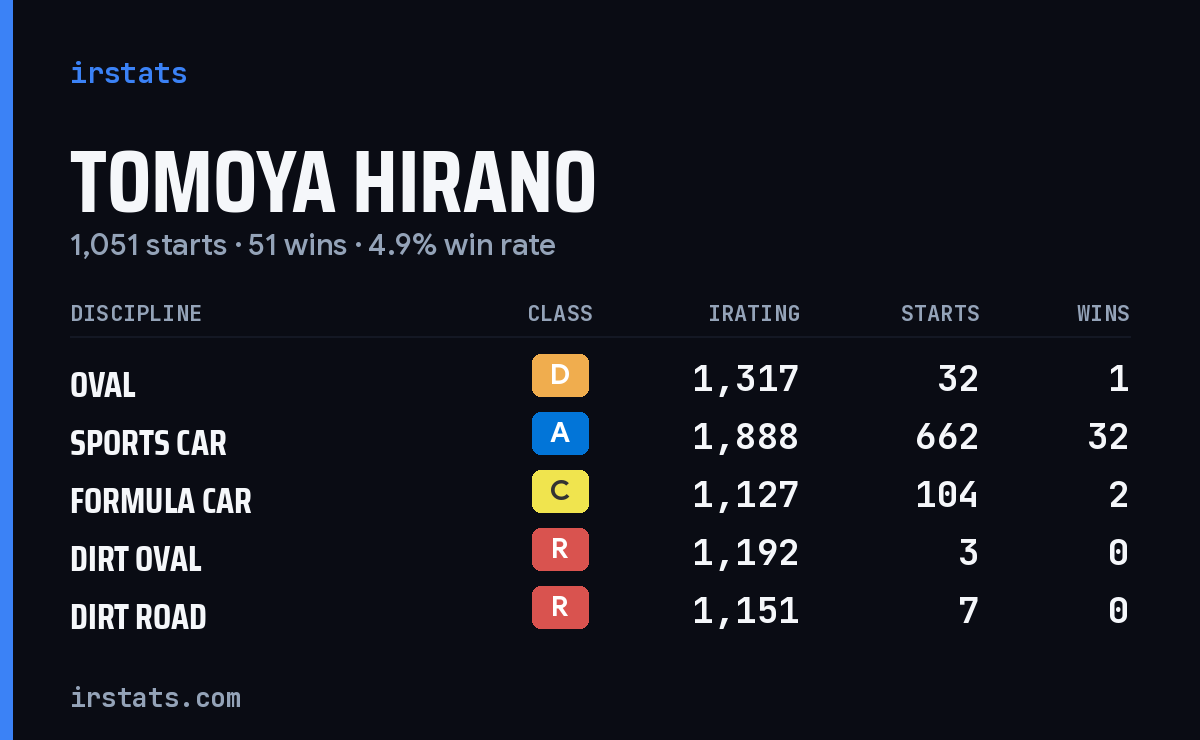 Loading... iRacing stats card