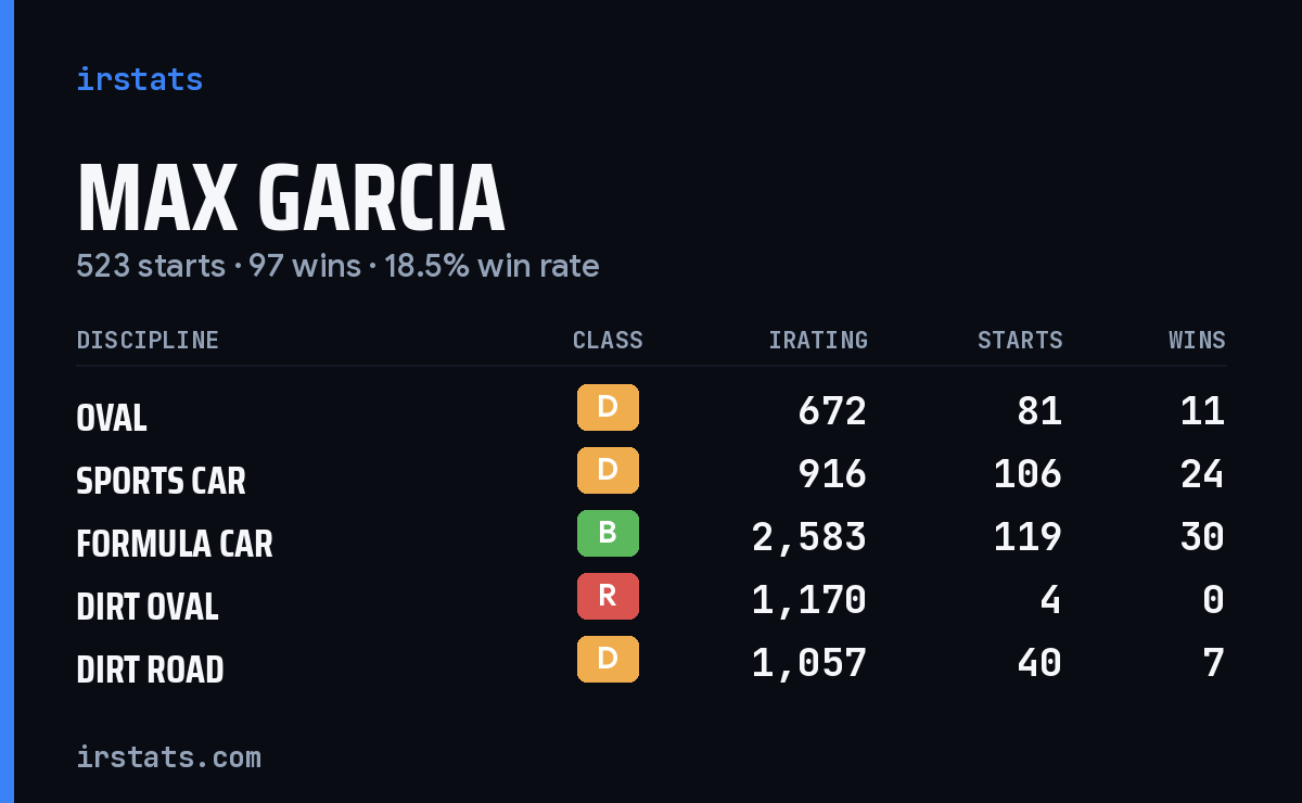Loading... iRacing stats card