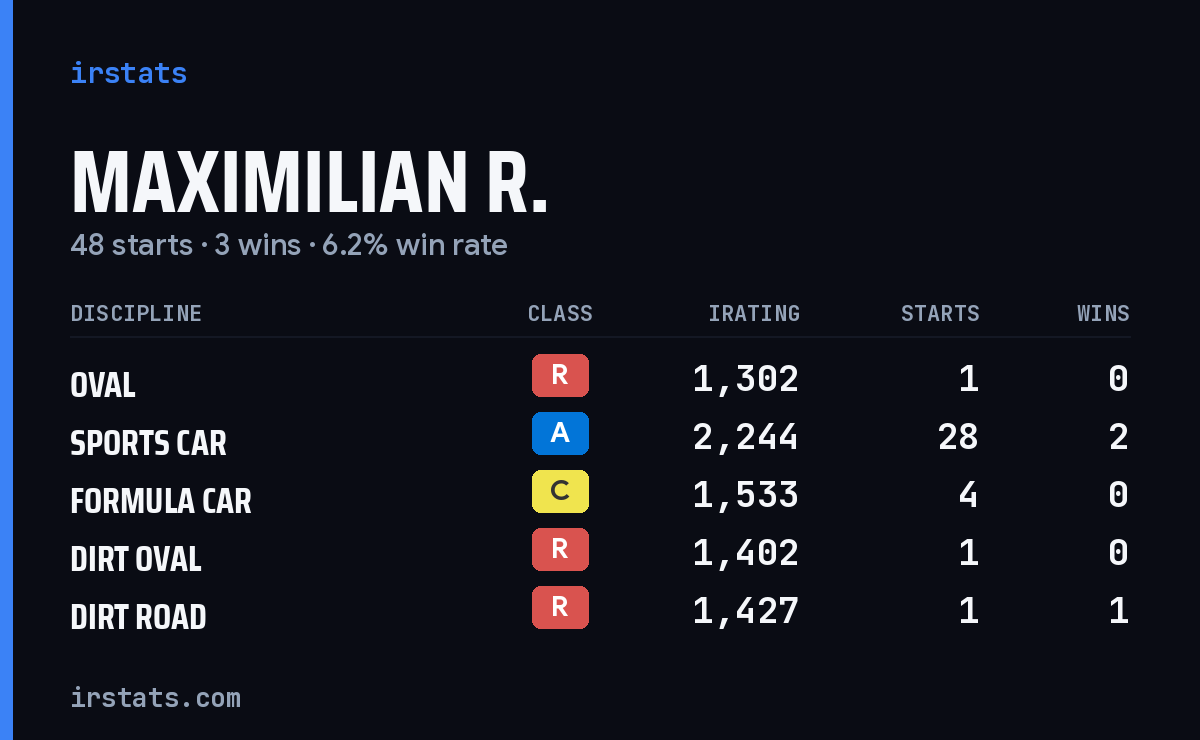 Loading... iRacing stats card