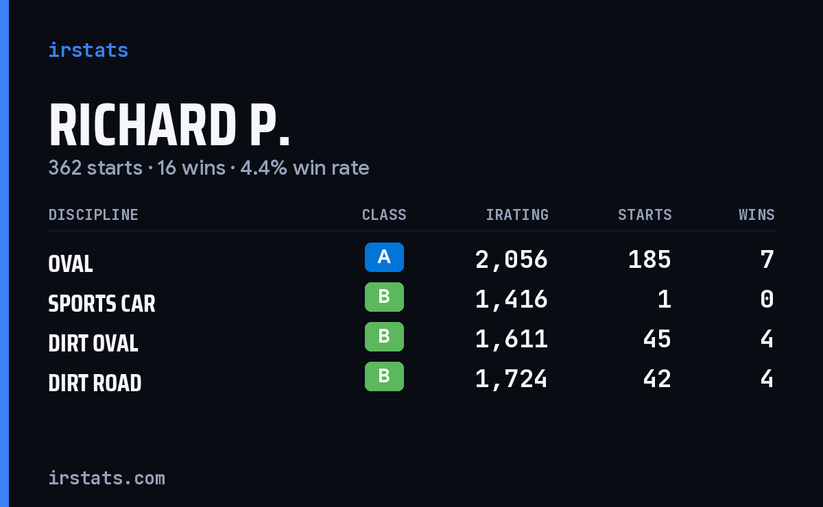 Loading... iRacing stats card