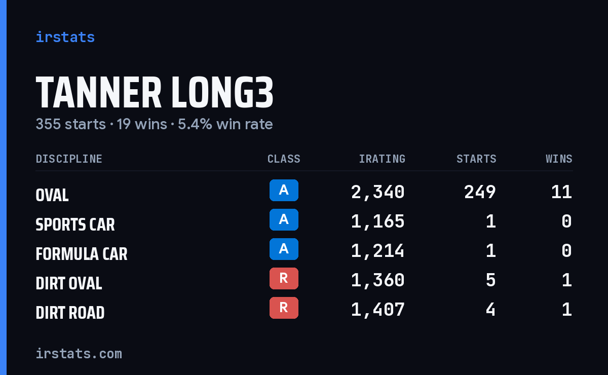 Loading... iRacing stats card