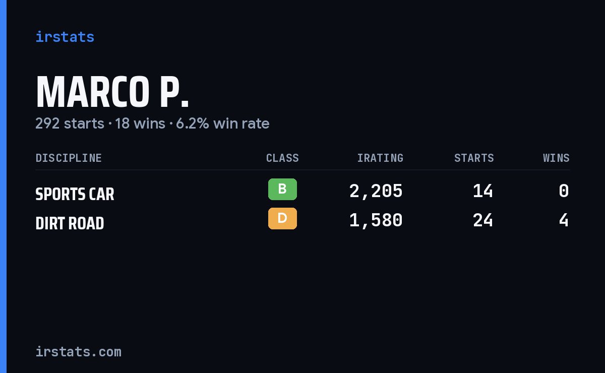 Loading... iRacing stats card
