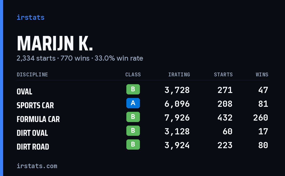 Loading... iRacing stats card