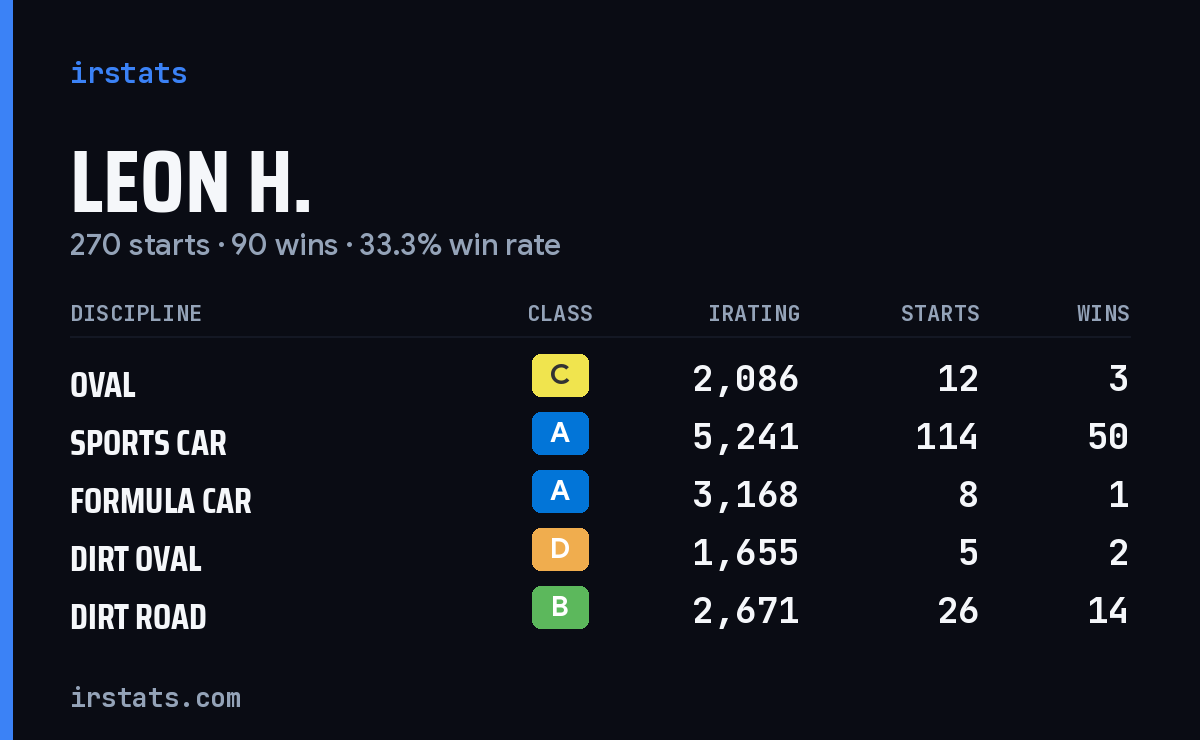 Loading... iRacing stats card