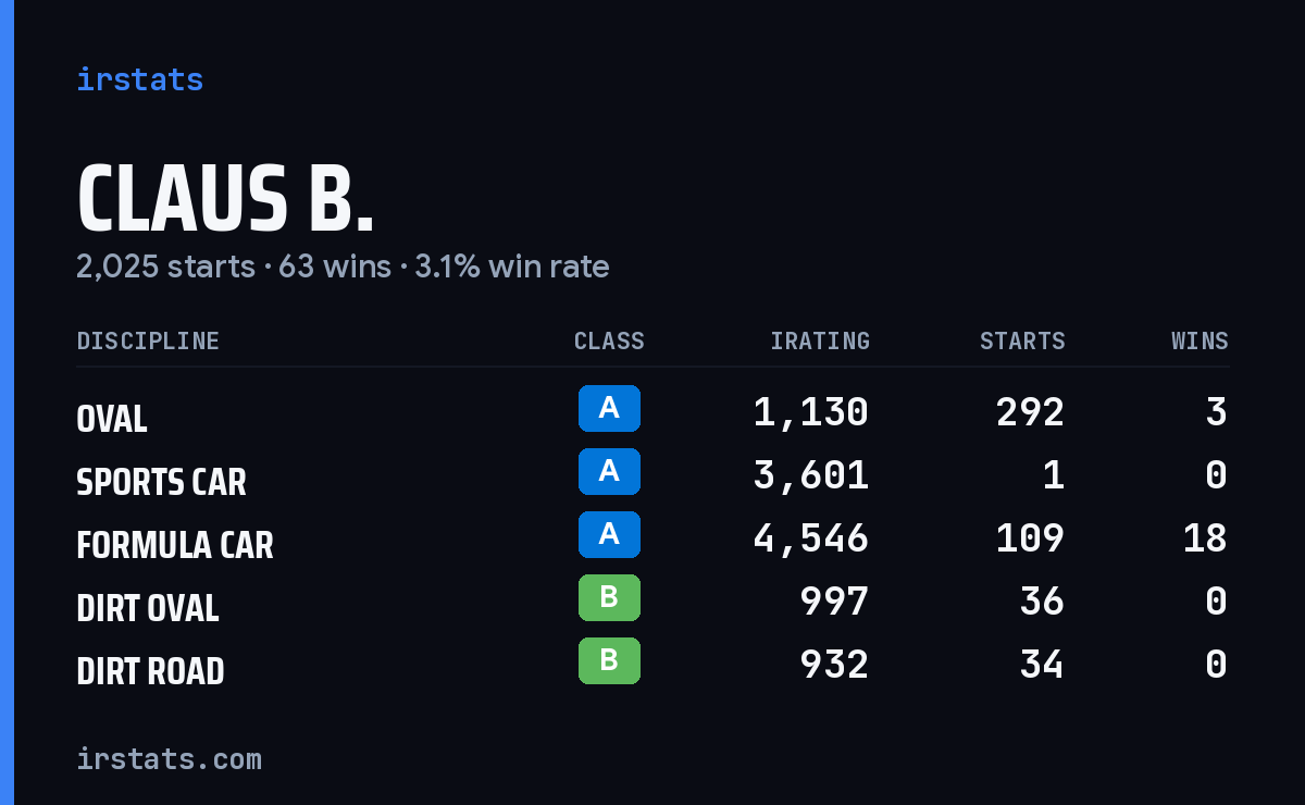 Loading... iRacing stats card