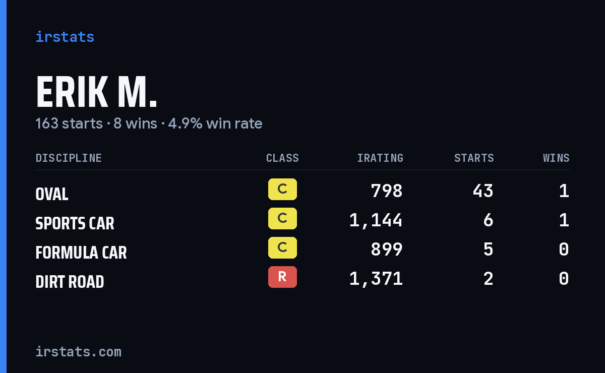 Loading... iRacing stats card