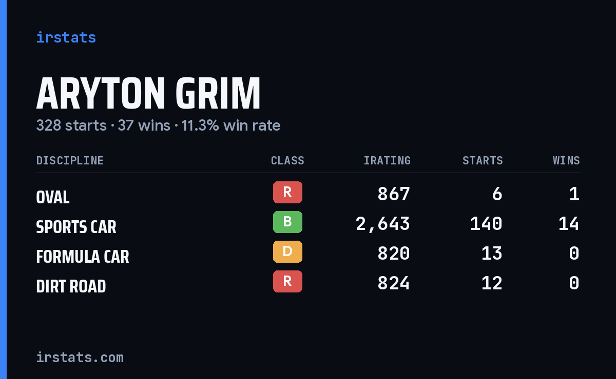Loading... iRacing stats card
