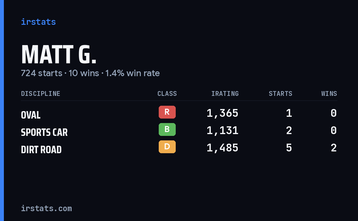 Loading... iRacing stats card