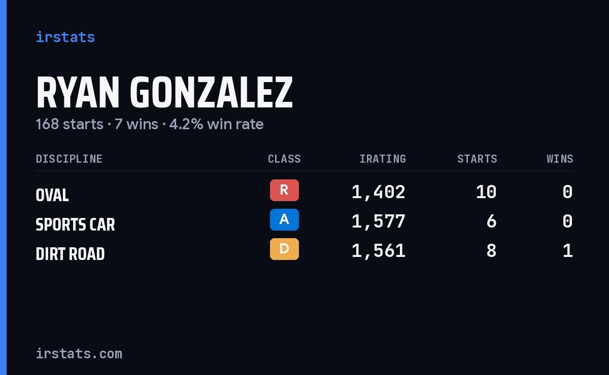 Loading... iRacing stats card