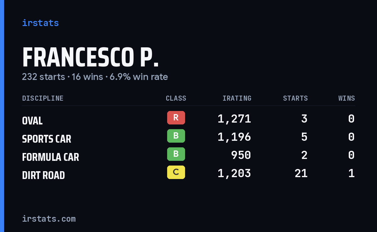 Loading... iRacing stats card