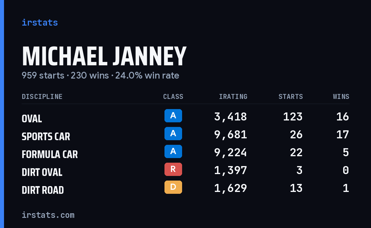 Loading... iRacing stats card