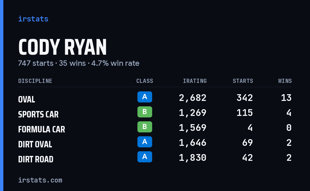 Loading... iRacing stats card