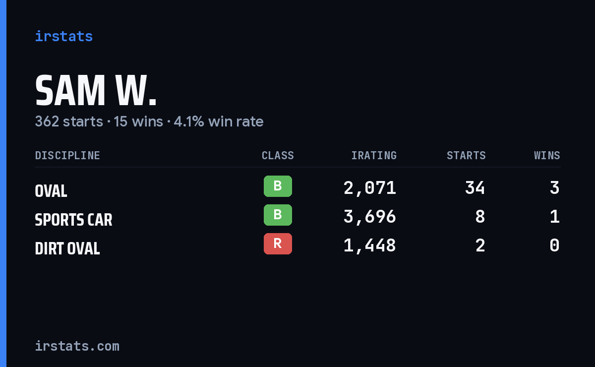 Loading... iRacing stats card