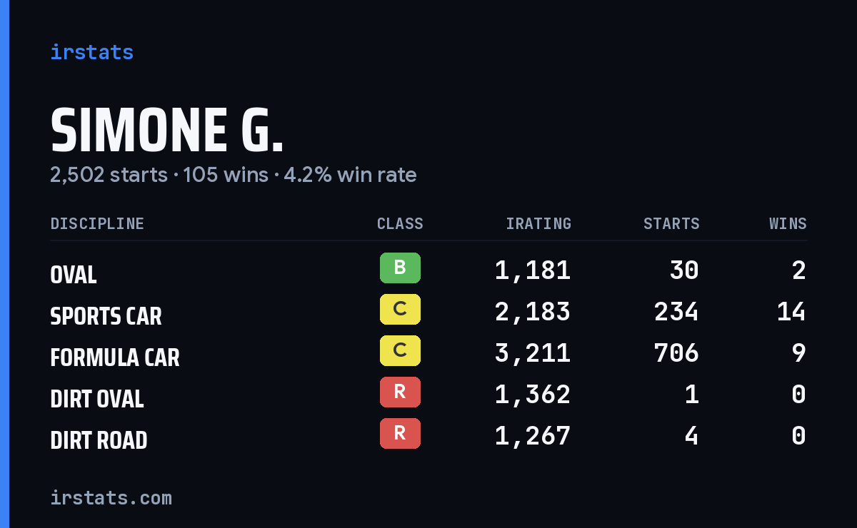 Loading... iRacing stats card
