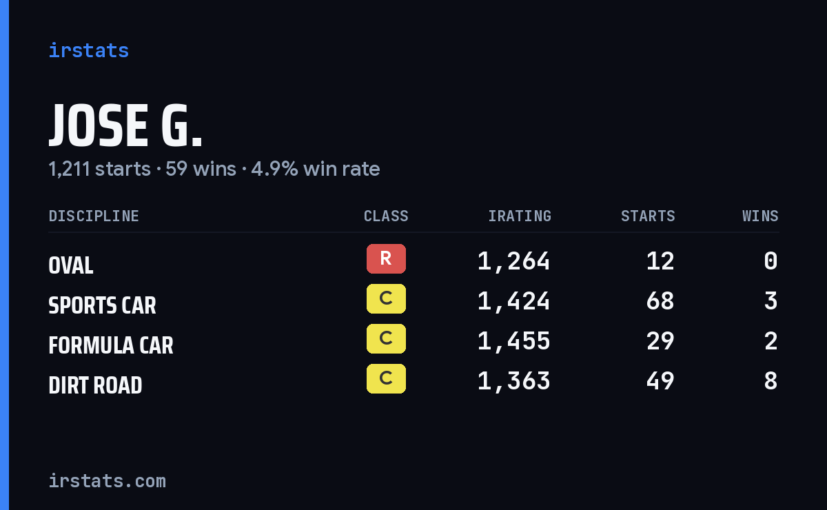 Loading... iRacing stats card