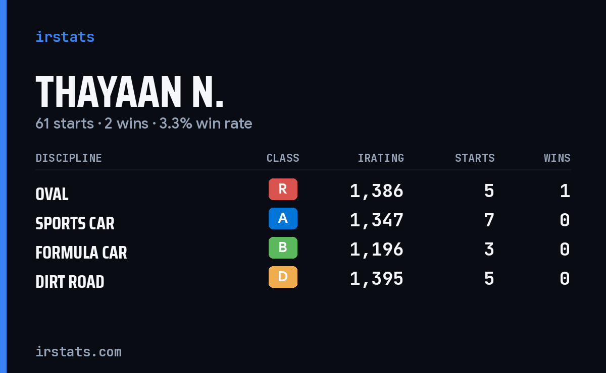 Loading... iRacing stats card