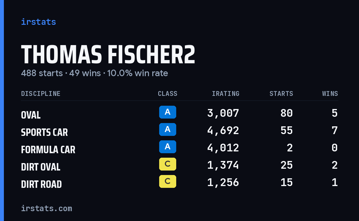 Loading... iRacing stats card