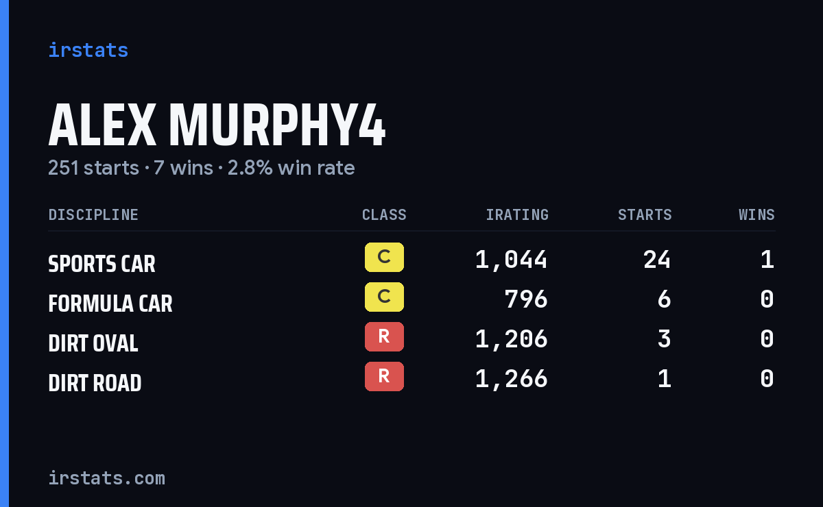 Loading... iRacing stats card