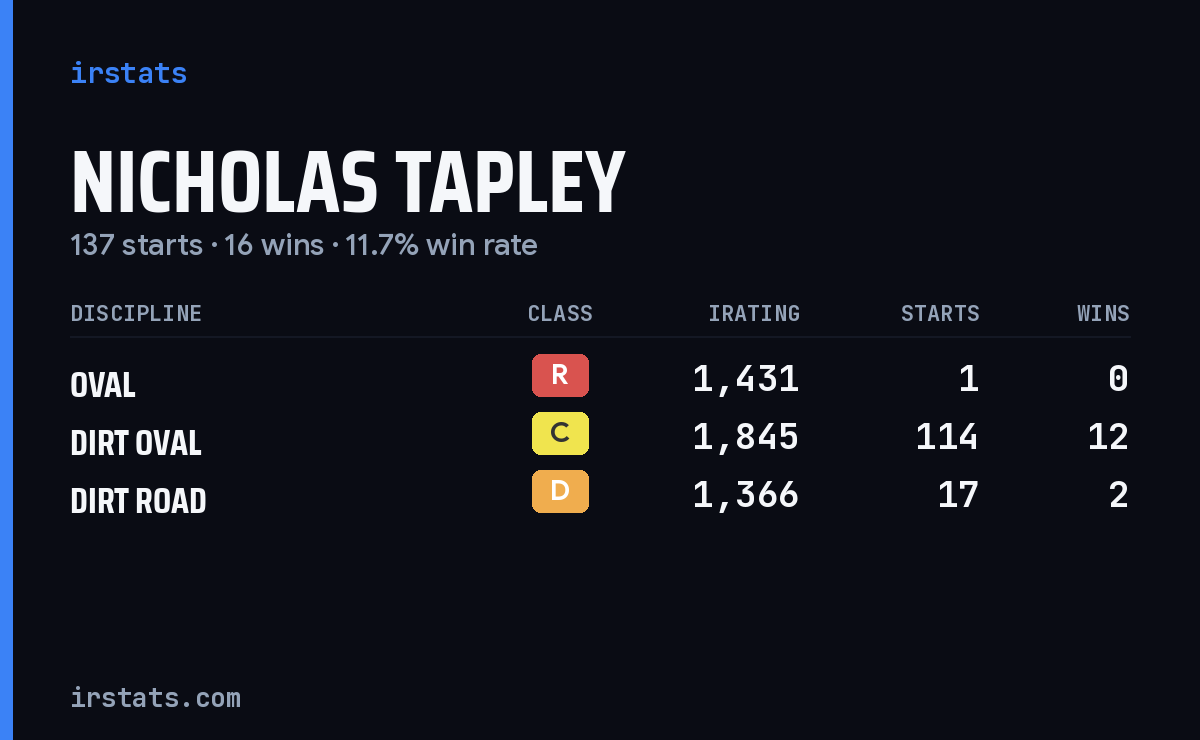 Loading... iRacing stats card