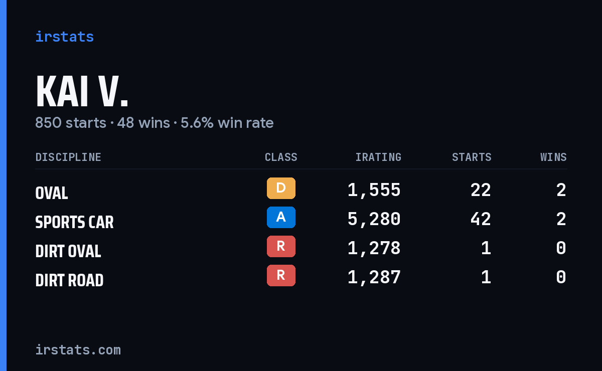 Loading... iRacing stats card
