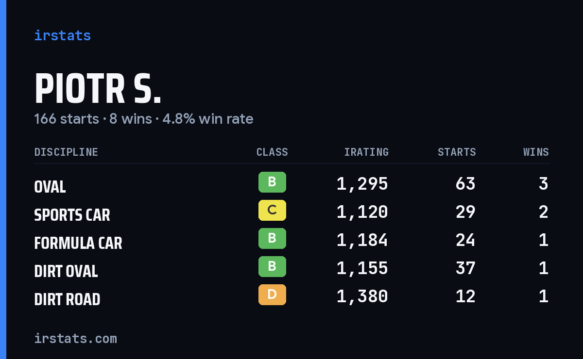 Loading... iRacing stats card