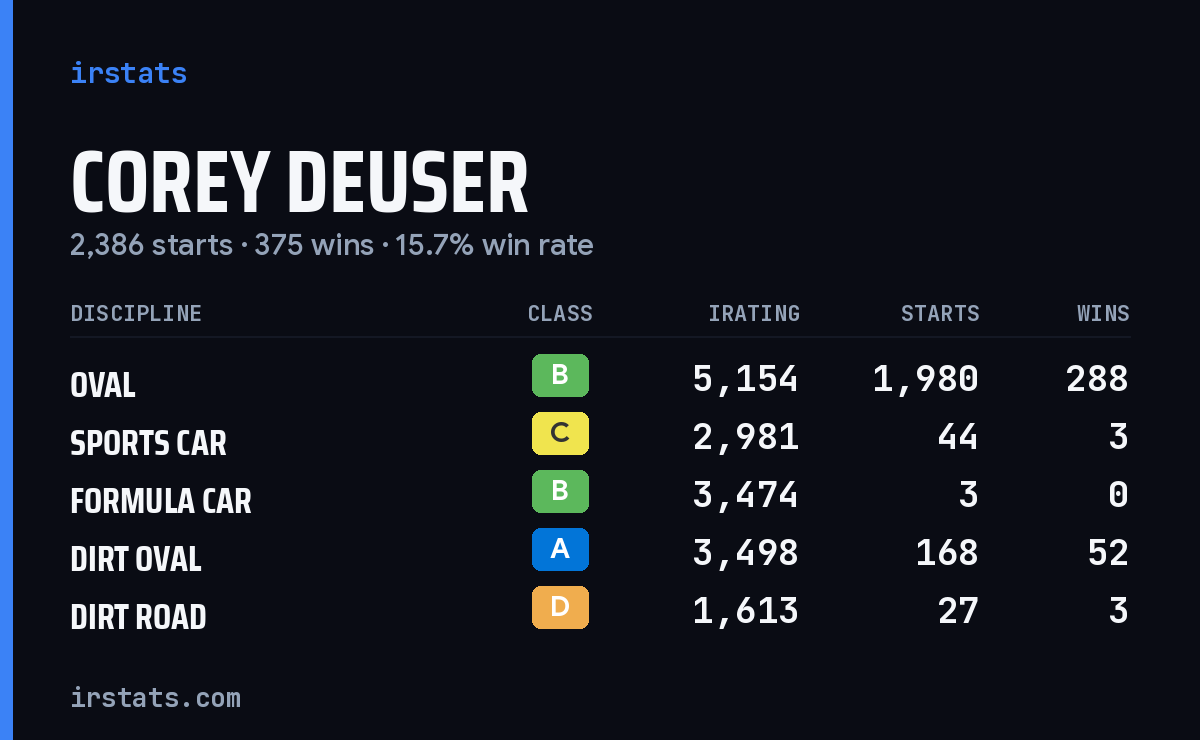 Loading... iRacing stats card