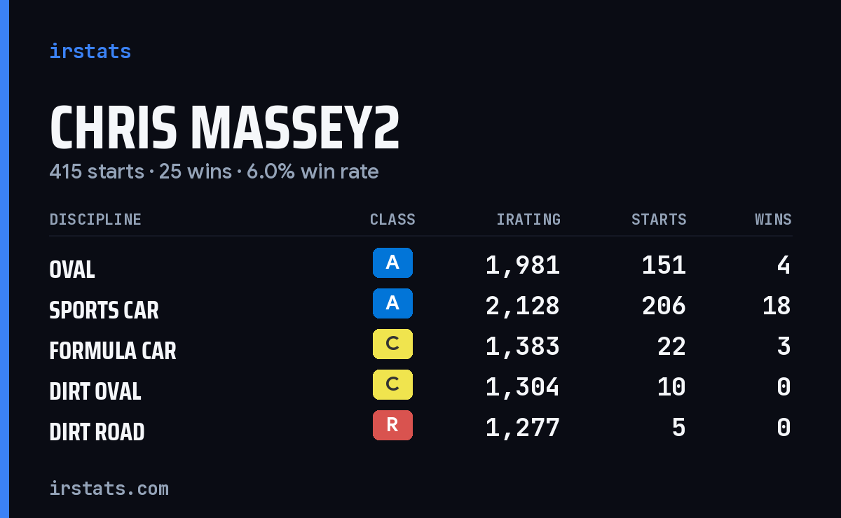 Loading... iRacing stats card