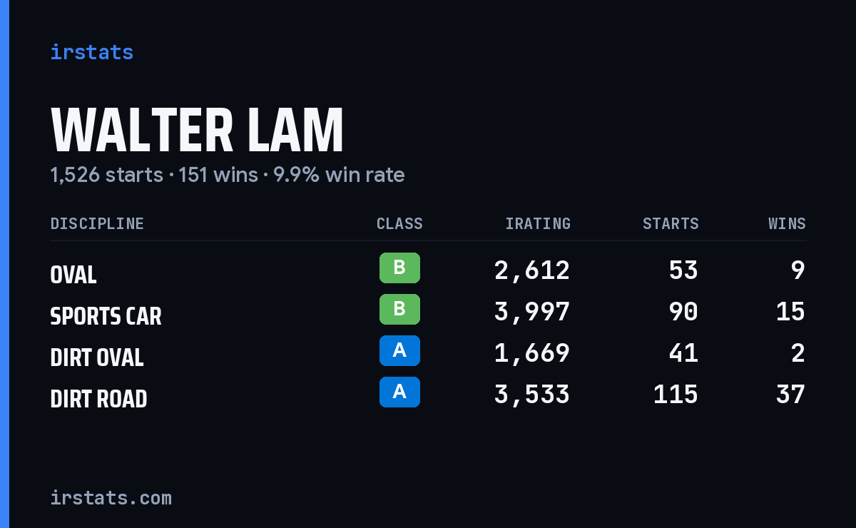 Loading... iRacing stats card