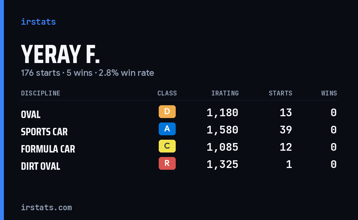 Loading... iRacing stats card