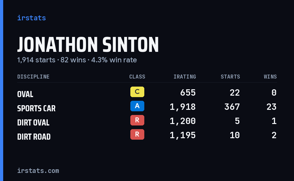 Jonathon Sinton iRacing stats card