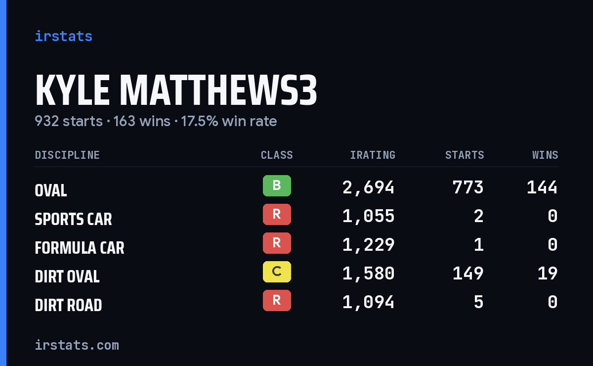 Loading... iRacing stats card