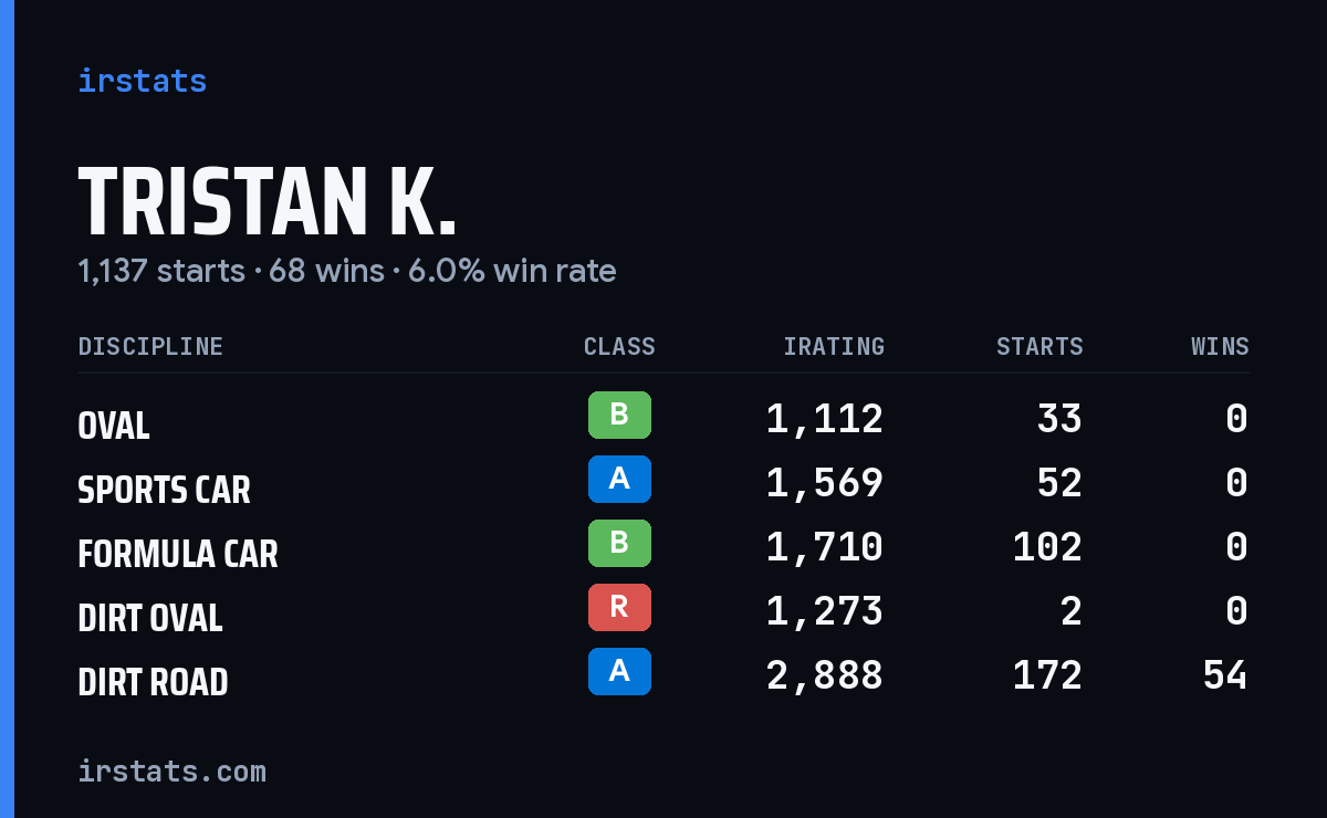 Loading... iRacing stats card