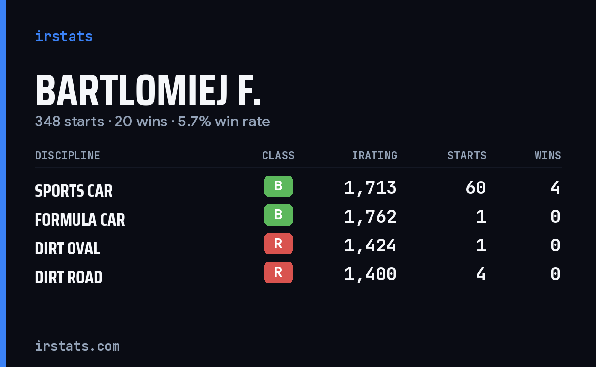 Loading... iRacing stats card