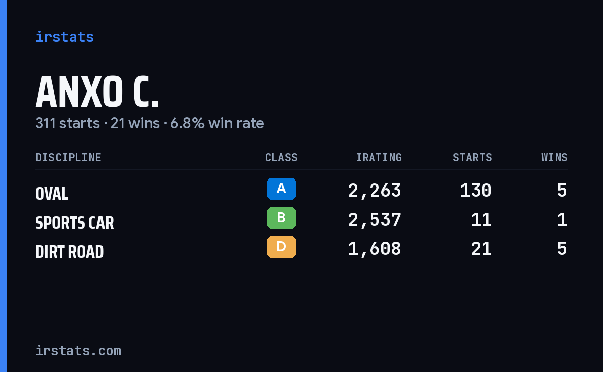 Loading... iRacing stats card