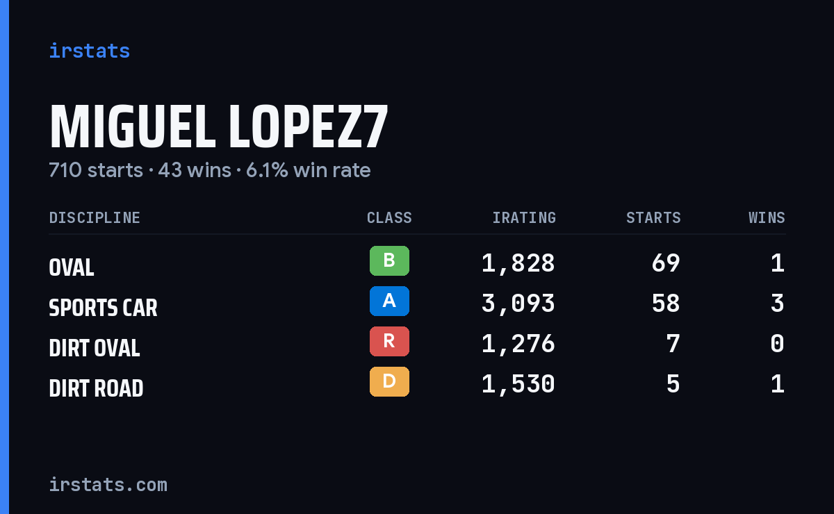 Loading... iRacing stats card