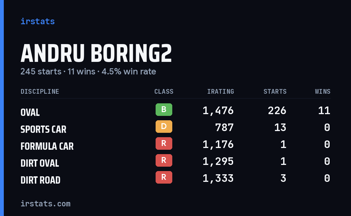 Loading... iRacing stats card