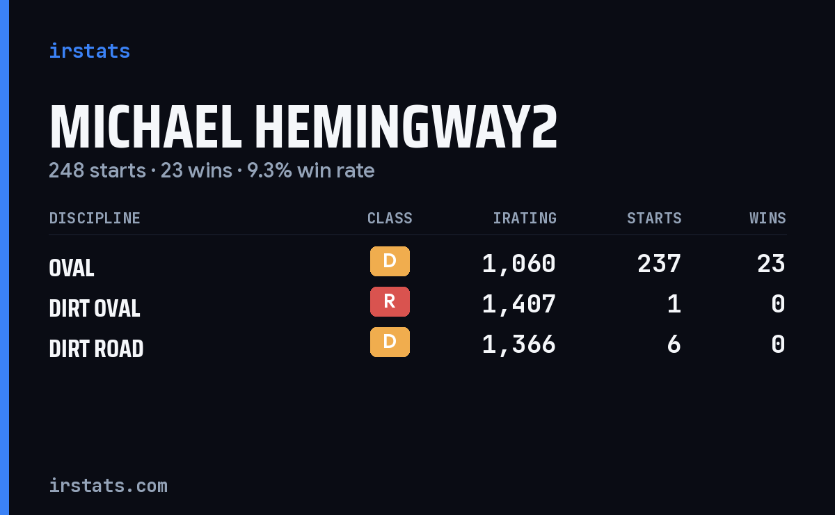 Loading... iRacing stats card