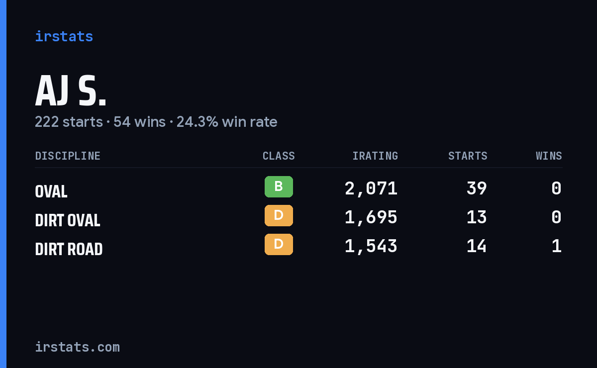 Loading... iRacing stats card