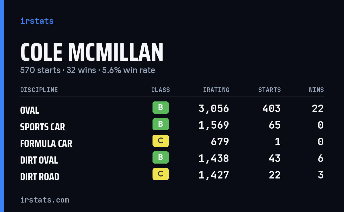 Loading... iRacing stats card