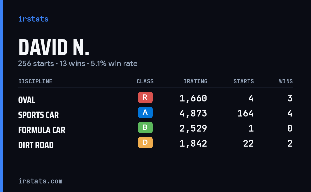 Loading... iRacing stats card