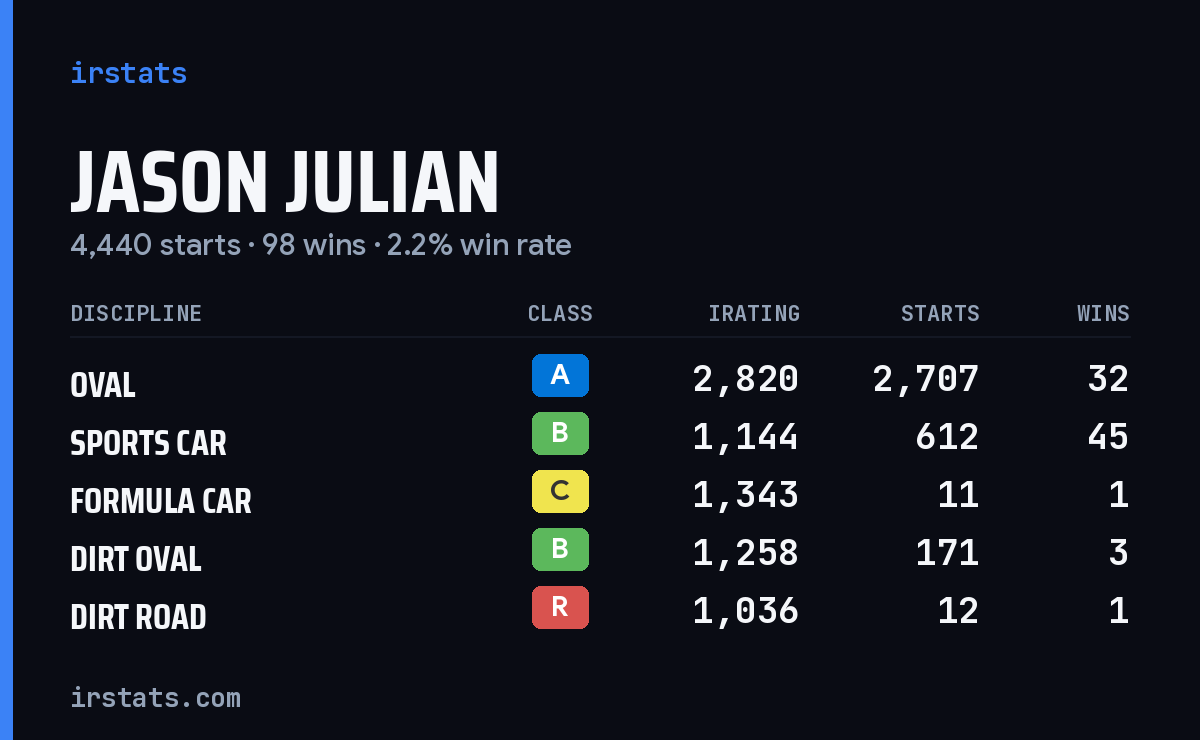 Loading... iRacing stats card
