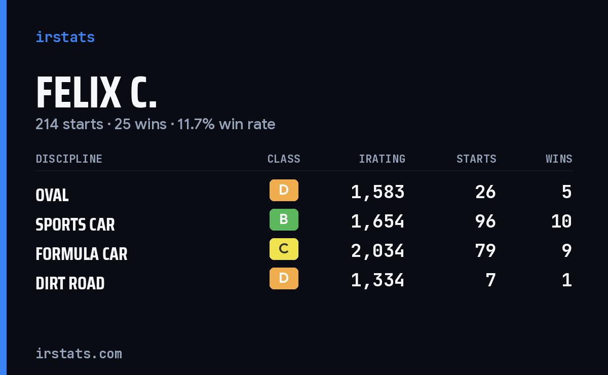 Loading... iRacing stats card
