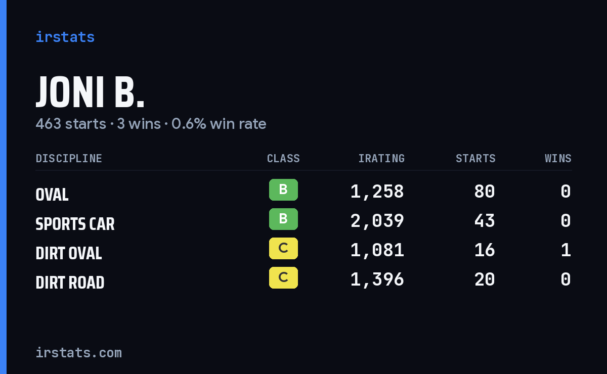 Loading... iRacing stats card