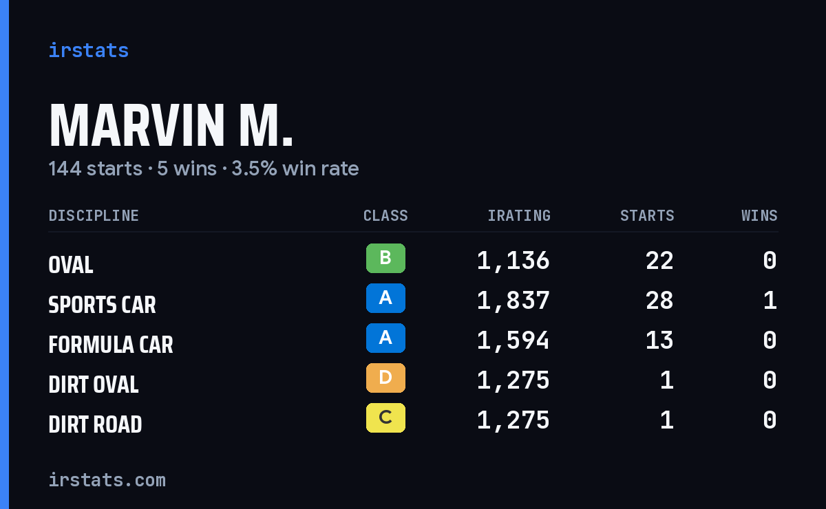 Loading... iRacing stats card