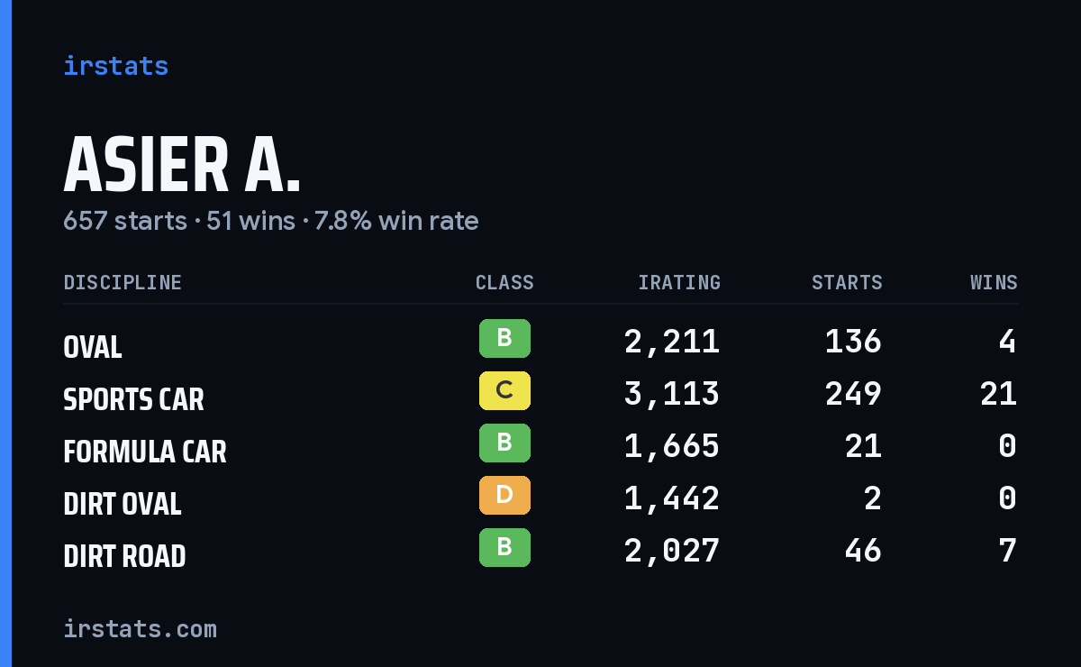 Loading... iRacing stats card