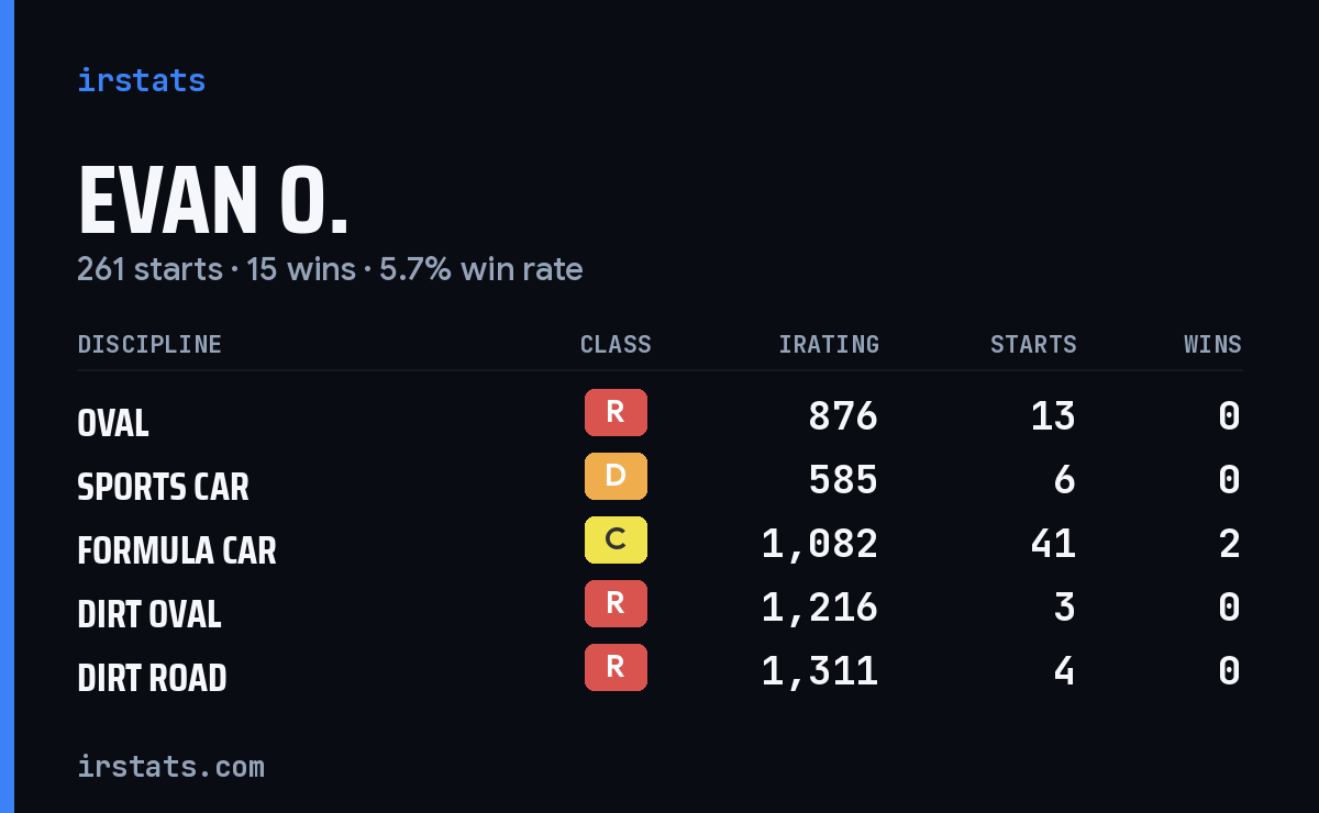 Loading... iRacing stats card