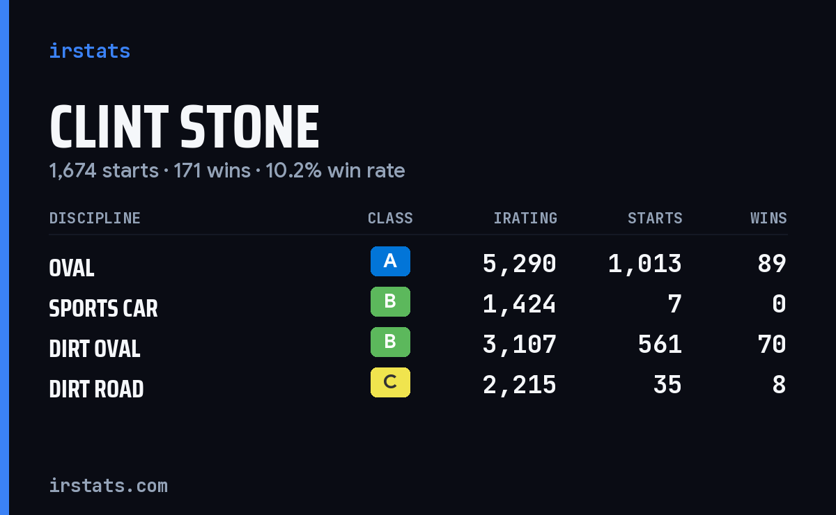 Loading... iRacing stats card