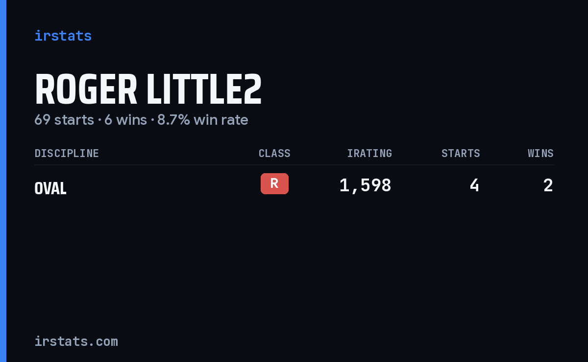 Roger Little2 iRacing stats card