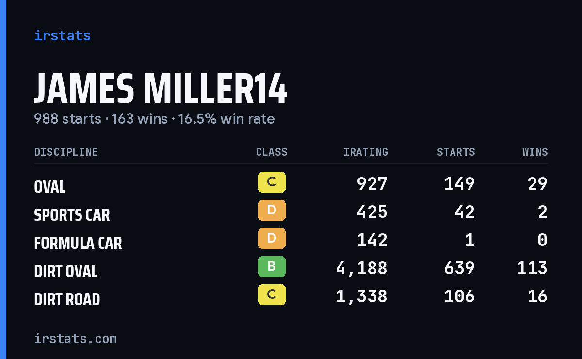 Loading... iRacing stats card